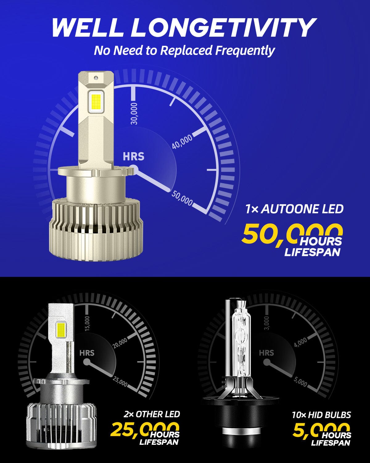 Autoone Headlight Bulb AUTOONE D4S D4R Headlight Bulb, 24000LM 600% Brighter, 6000K Diamond White High Low Beam D4S D4R Bulb