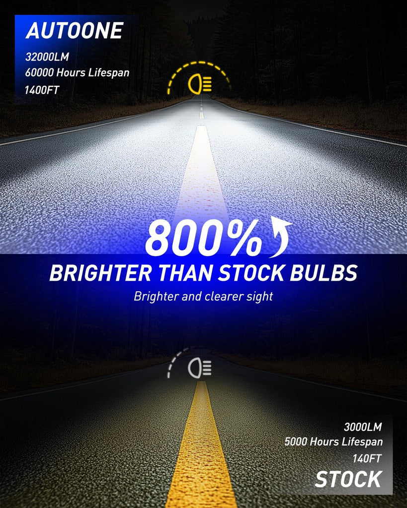 AUTOONE H7 LED Bulb, 800% Brighter, 5 Min Quick Install, 20 Years Life